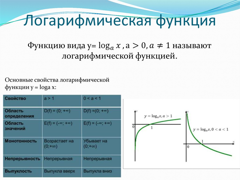 Y c свойства. Логарифмическая функция. Функции логарифмической функции. График показательной и логарифмической функции. Логарифмическая функция свойства и график.