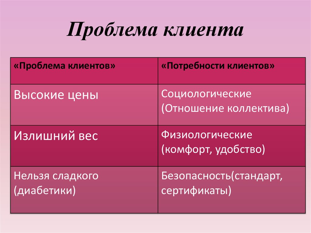 Проблема клиента