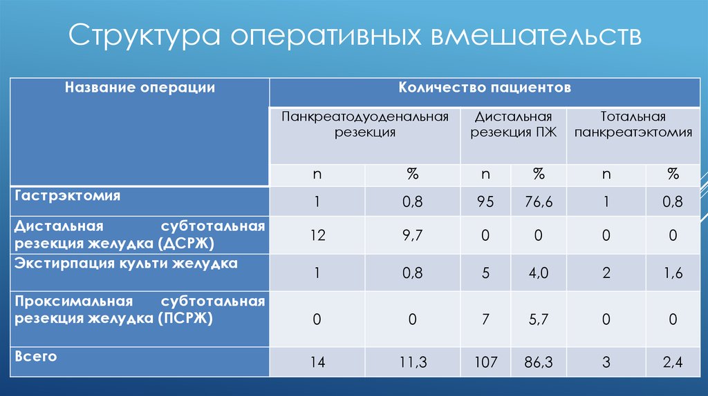 Сколько операций. Структура оперативных вмешательств. Структура хирургического вмешательства. Структура хирургической операции. Гастрэктомия объем оперативного вмешательства.