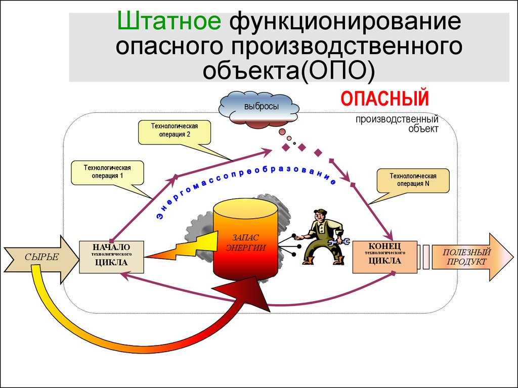 Функционирование объектов. Методы и средства повышения безопасности технологических процессов. Схема производственного объекта. Схема опасного производственного объекта. Схема оценки опасности промышленного объекта.