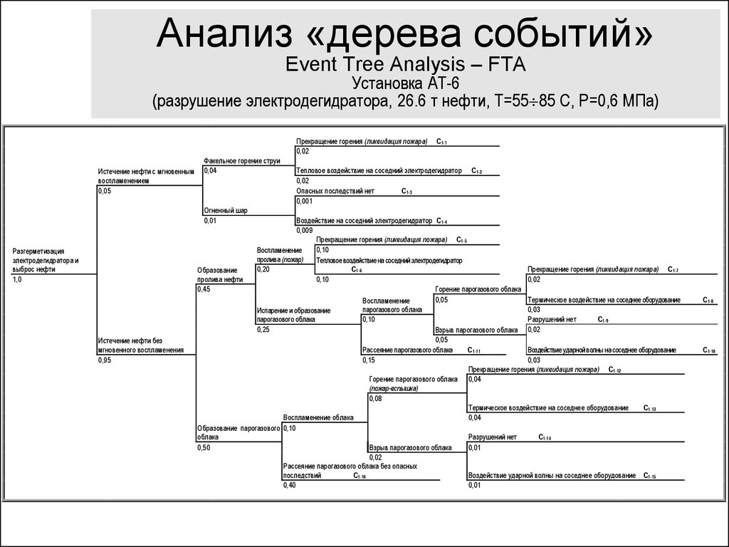 Дерево событий. Дерево событий при разгерметизации резервуара. Дерево событий разрыв нефтепровода. Трубопровод дерево событий. Разрушение резервуара дерево отказов.