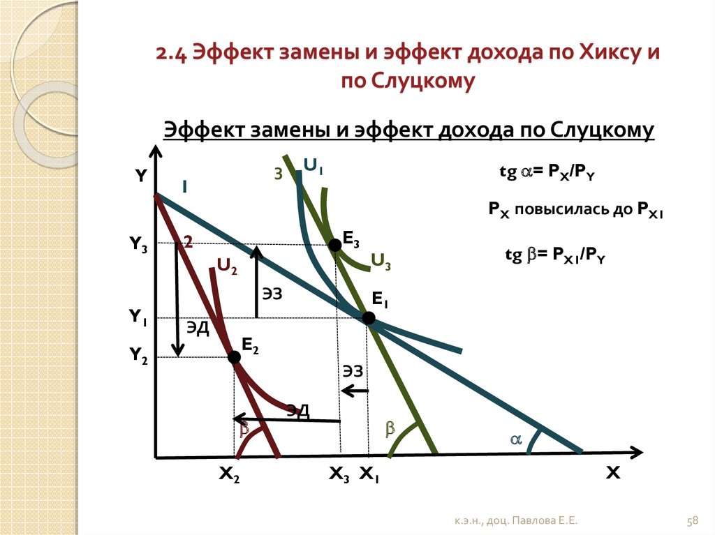 Эффект дохода по слуцкому и хиксу