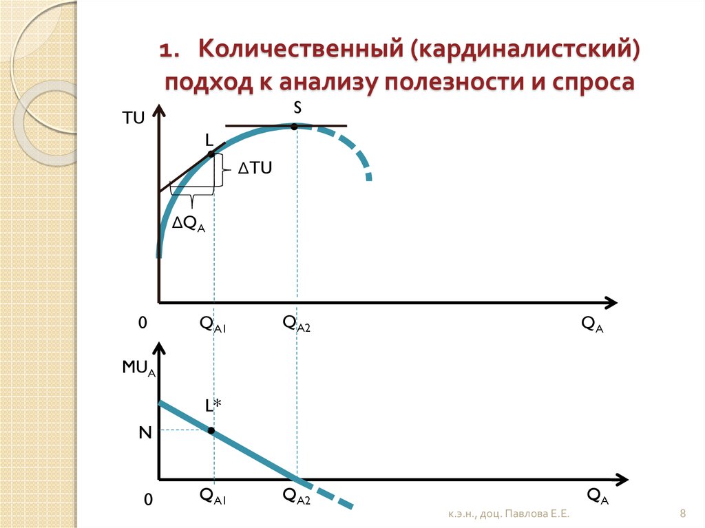 Полезность спроса. Кардиналистский и ординалистский подход к анализу полезности. Кардиналистский подход к анализу потребительского поведения -. Количественный (кардиналистский) подход к анализу полезности.. Количественный подход к анализу полезности и спроса.