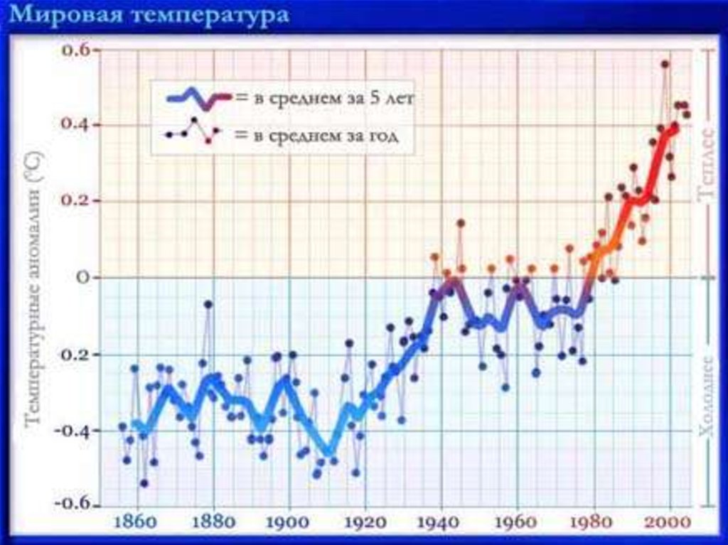 Среднегодовая температура увеличилась. Изменение климата график. Глобальное потепление на графике. Глобальное потепление график изменения температуры. График изменения средней температуры на земле.