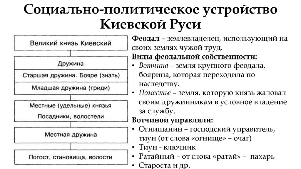 Социально экономический строй. Социально политическая Строй Киевской Руси. . Социально-политический Строй Киевской Руси IX – XII ВВ.. Социально политический Строй древней Руси кратко. Политический Строй Киевской Руси 10-11 века.