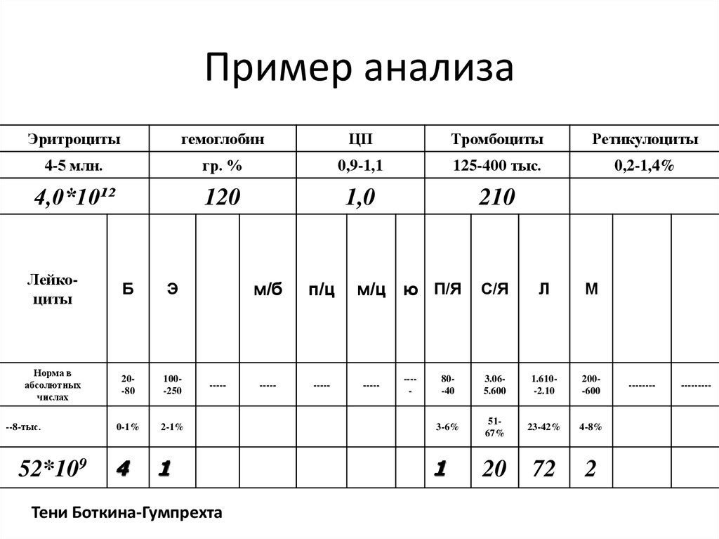 Пример анализа карты. Анализы образец. Анализ пример. Анализ примерный. Лейкемоидная реакция анализ крови пример.