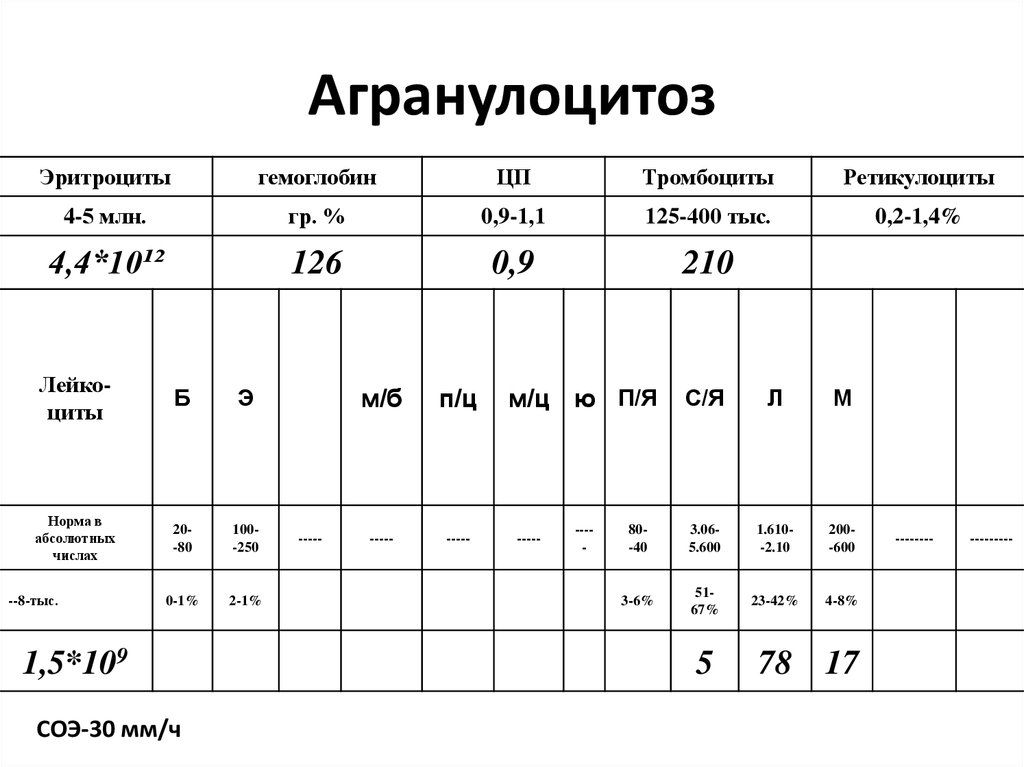 Клиническая картина агранулоцитоза