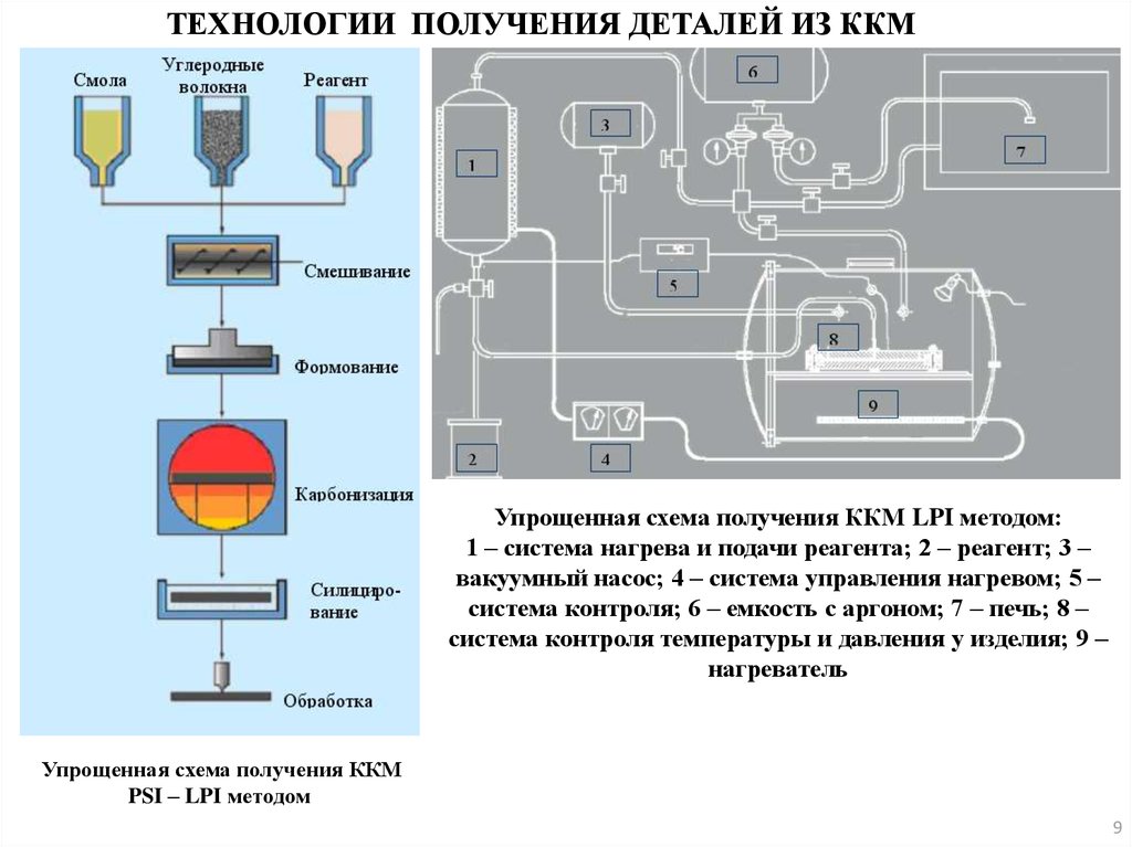 Получение деталей. Схема получения детали. Системы нагрева мр2. Схема получения Германия. Технология получения.