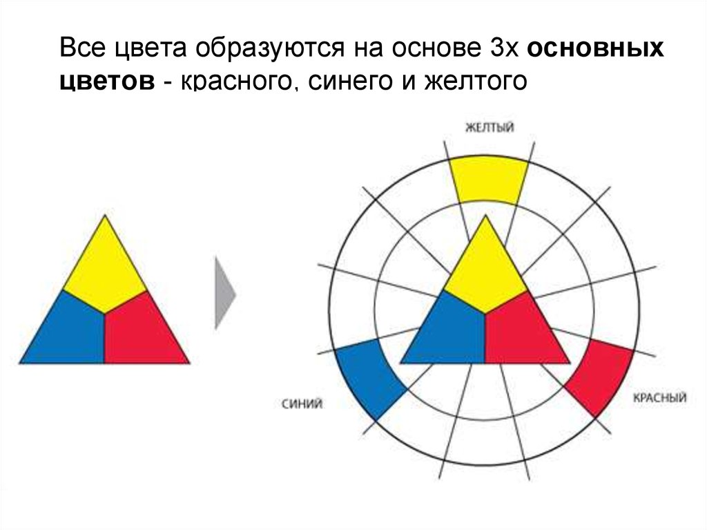 Цветное изображение на принтере формируется за счет смешивания следующих базовых цветов голубой