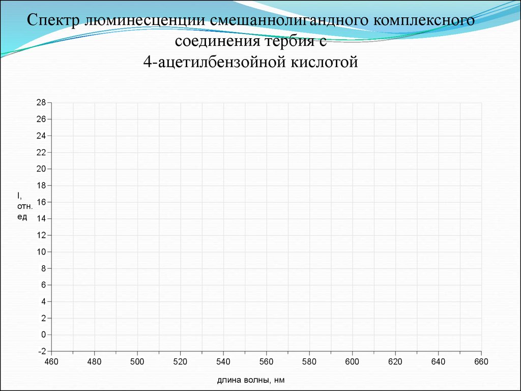 Используя excel постройте нормированный спектр люминесценции соединения