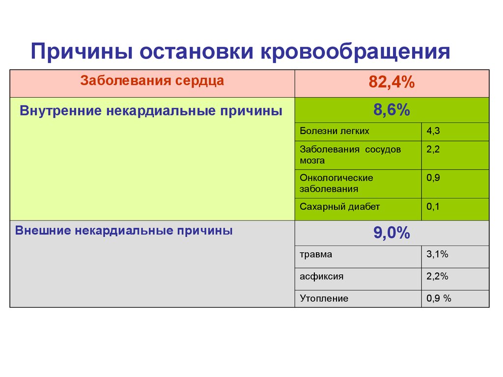 Варианты остановки кровообращения. Причины остановки кровообращения. Причины внезапной остановки кровообращения. Внесердечные причины остановки кровообращения:. Сердечные причины остановки кровообращения:.