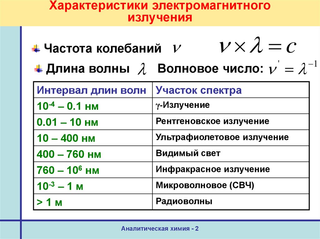 Электромагнитные волны частота длина