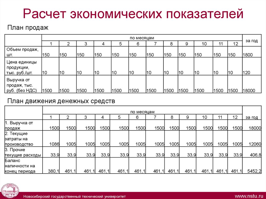 Рассчитать показатели экономика