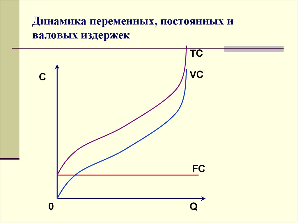 Валовые издержки. Динамика средних постоянных издержек. Динамика издержек: постоянные и переменные издержки. Динамика переменных постоянных и валовых издержек. Динамика валовых издержек.