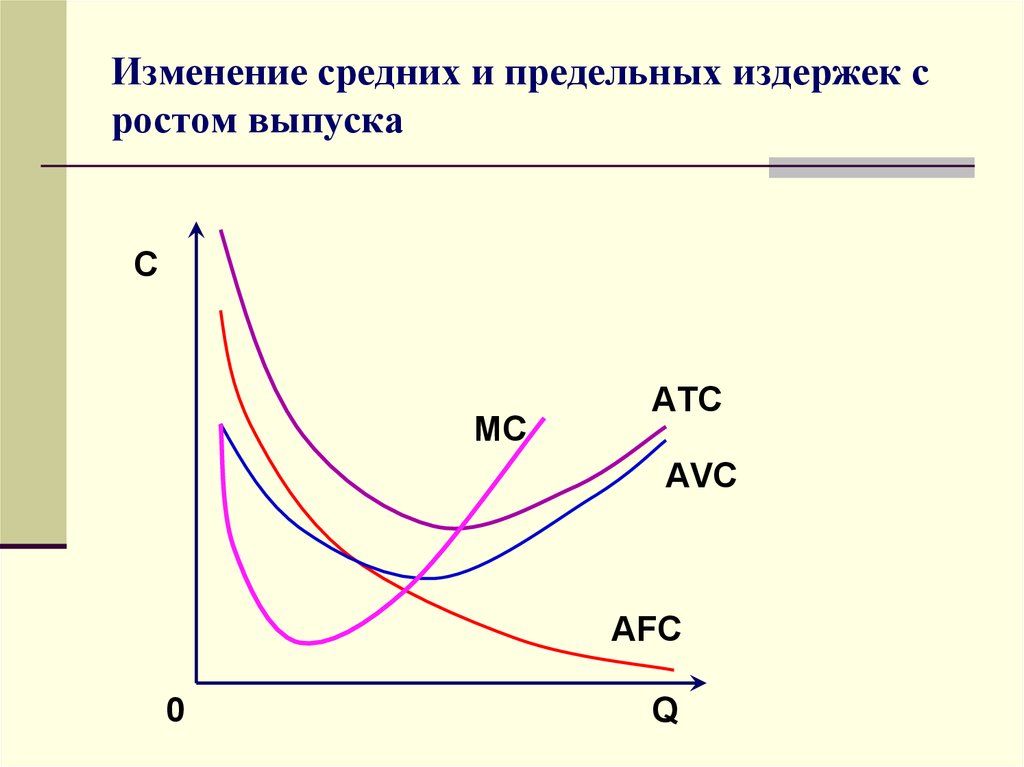 Средние издержки предельные издержки фирмы. Предельные издержки (MC) график. Средние и предельные издержки. Графики средних и предельных издержек. График изменения средних и предельных издержек производства..