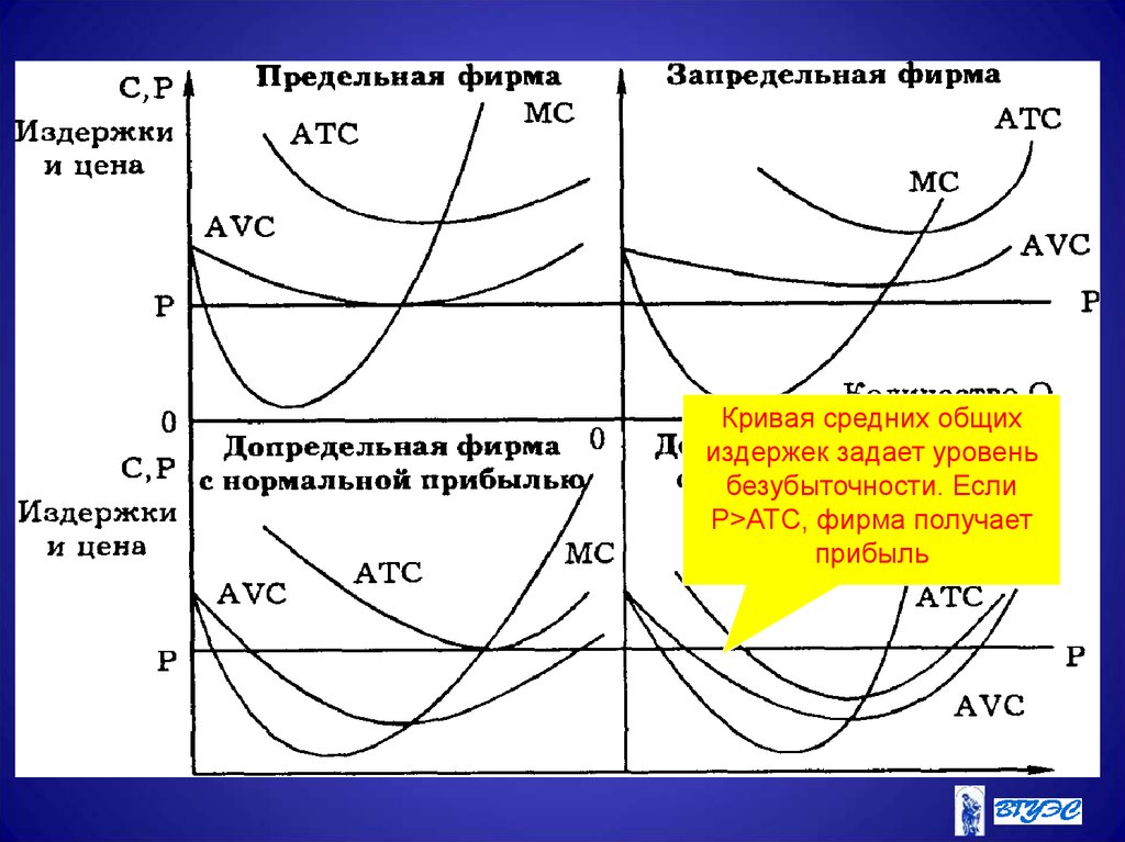 Кривая предельных издержек. Кривая издержек фирмы ATC. Средние Общие издержки (ATC). Предельная запредельная допредельная фирма. Средних общих издержек ATC;.