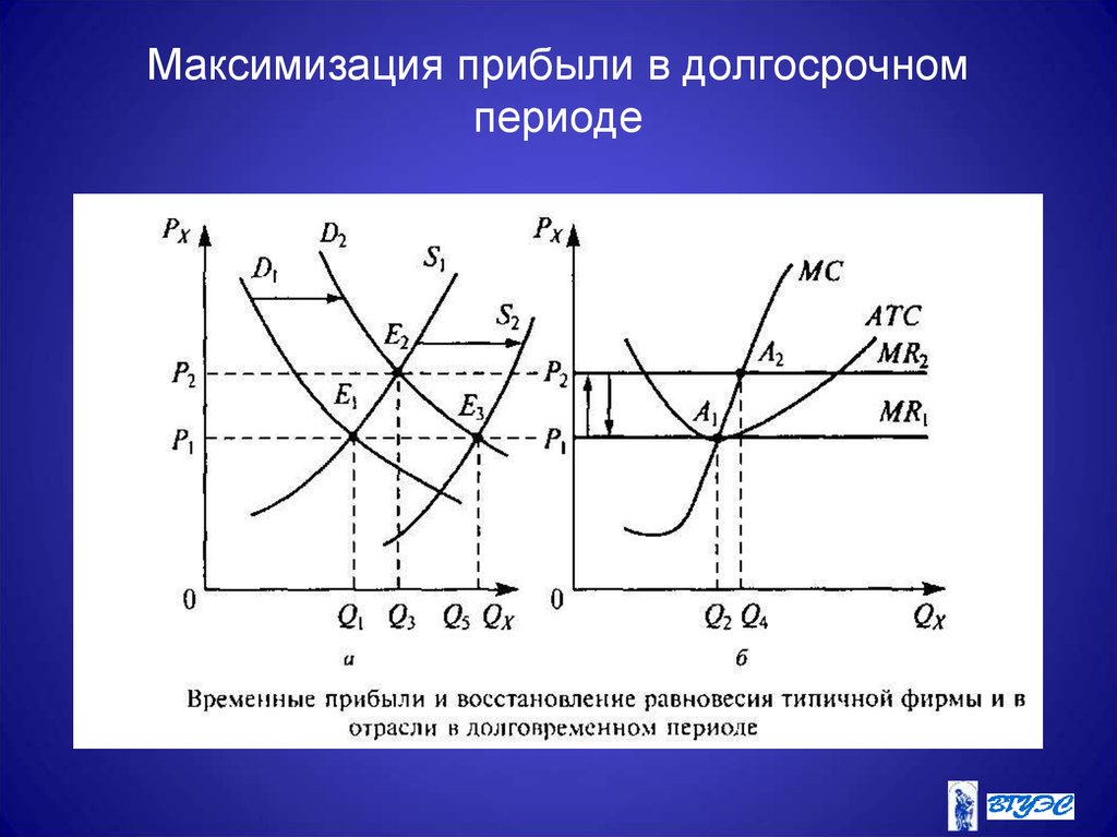 Прибыль конкурентной фирмы. Максимизация прибыли в краткосрочном и долгосрочном периодах. Максимизация прибыли в долгосрочном периоде. Прибыль в долгосрочном периоде. Прибыль фирмы в долгосрочном периоде.