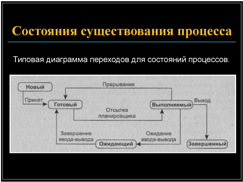 Диаграмма состояний процесса