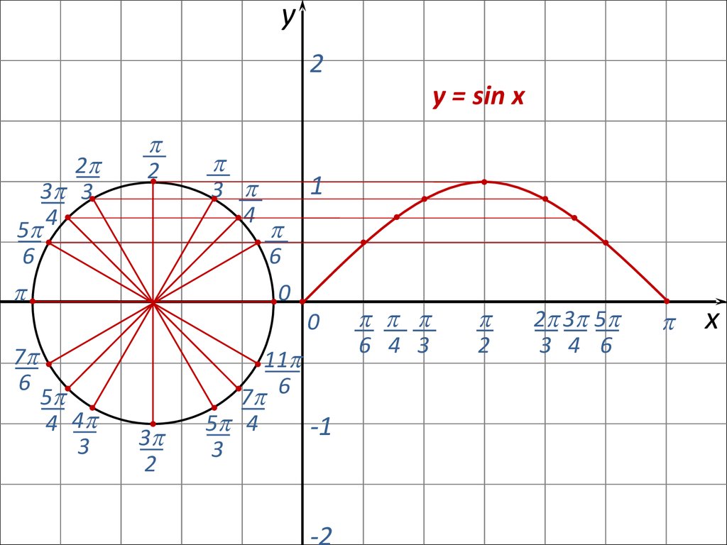 Синус 3 5 2. График тригонометрической функции. Графики тригонометрических функций. Тригонометрия графики функций. Графика тригонометрической функции.