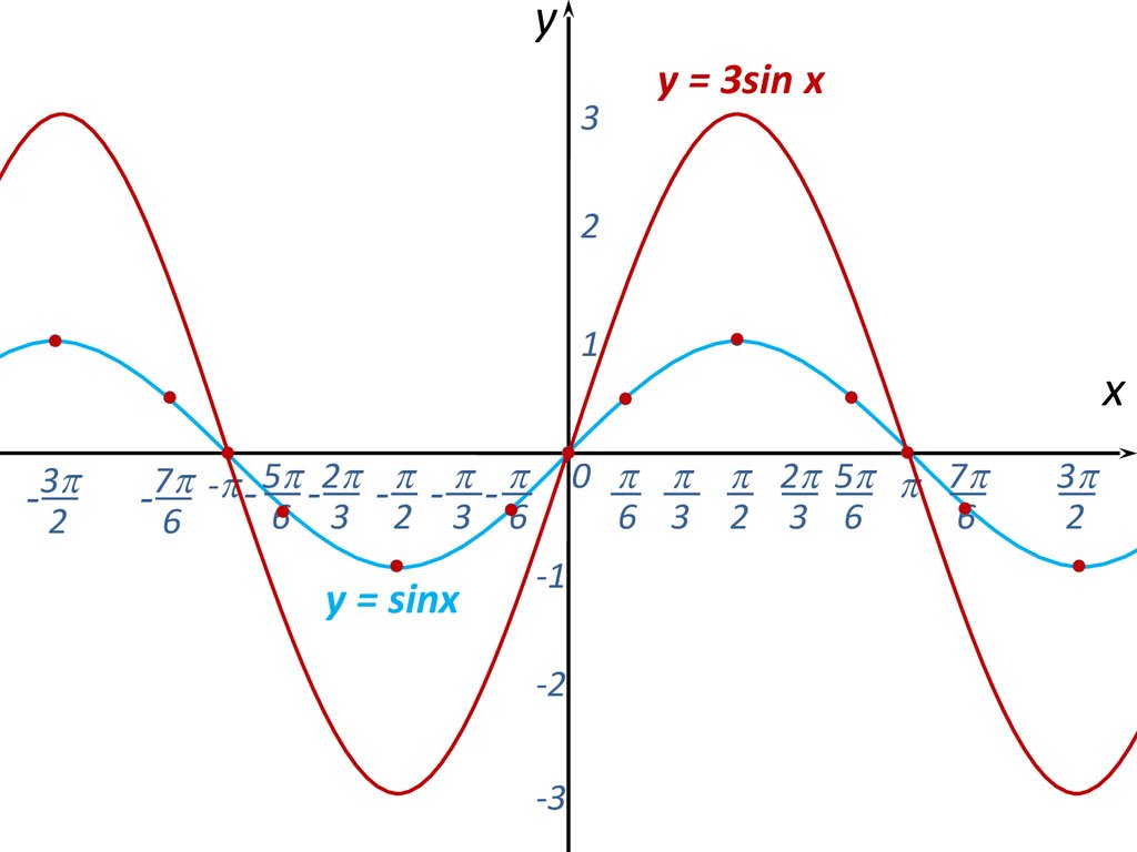 Функция y sin 1. График функции y 3sinx. Построить график функции y=-3sin(x-п/3). График функции синус 3х. Построить график функции y=3sinx.