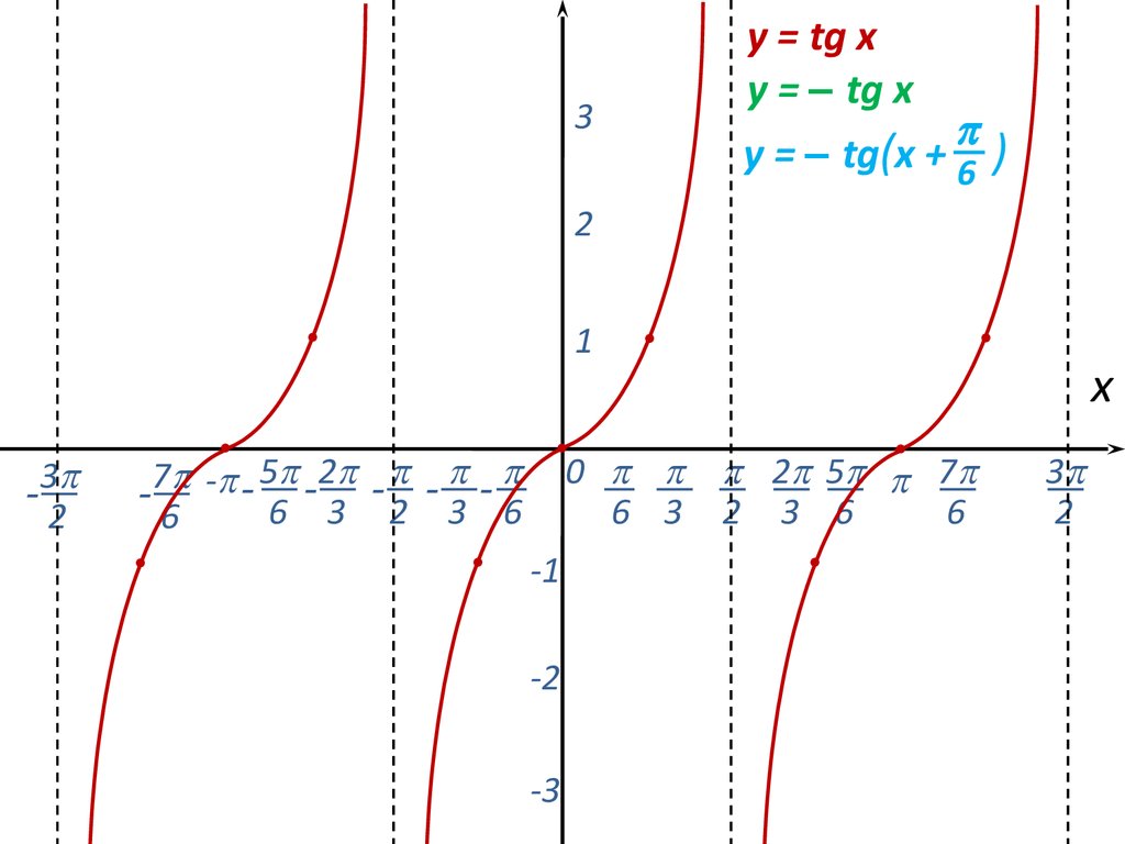 Tgx. Y tg3x график функции. Построить график функции y TG X П/3. Y = 1/3 TG X. График y=TG(X+П/6).