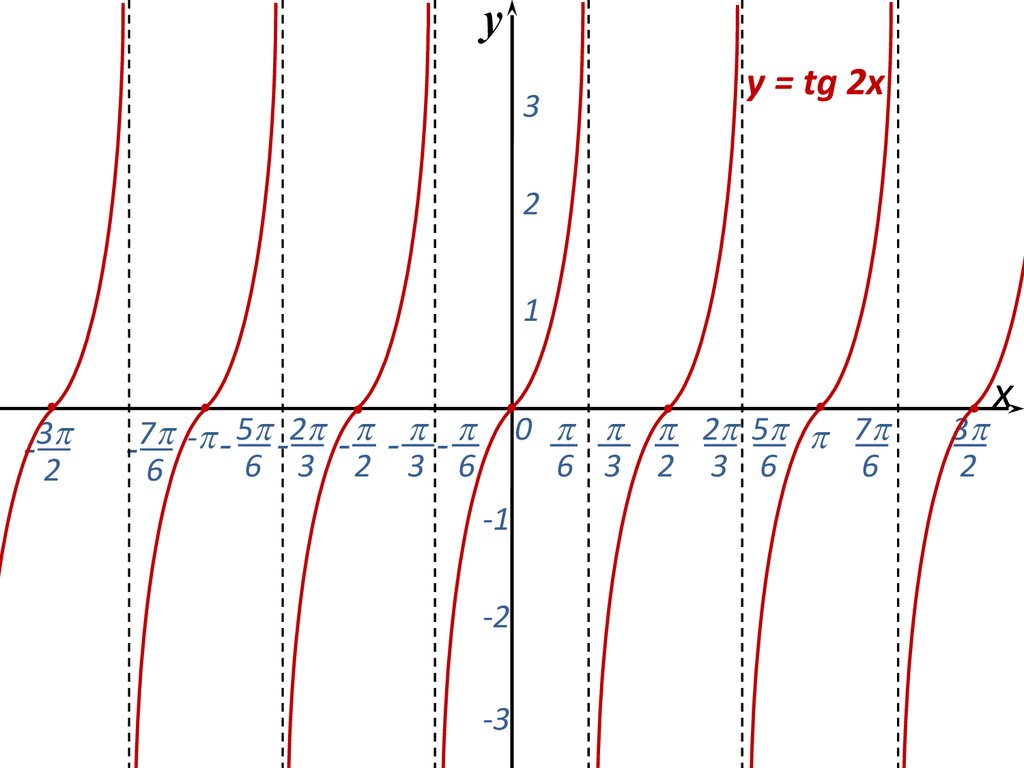 Тангенс график точки. График функции y TG 2x. Функция y=tg2x. Y tg2x график. График функции y=2tgx.