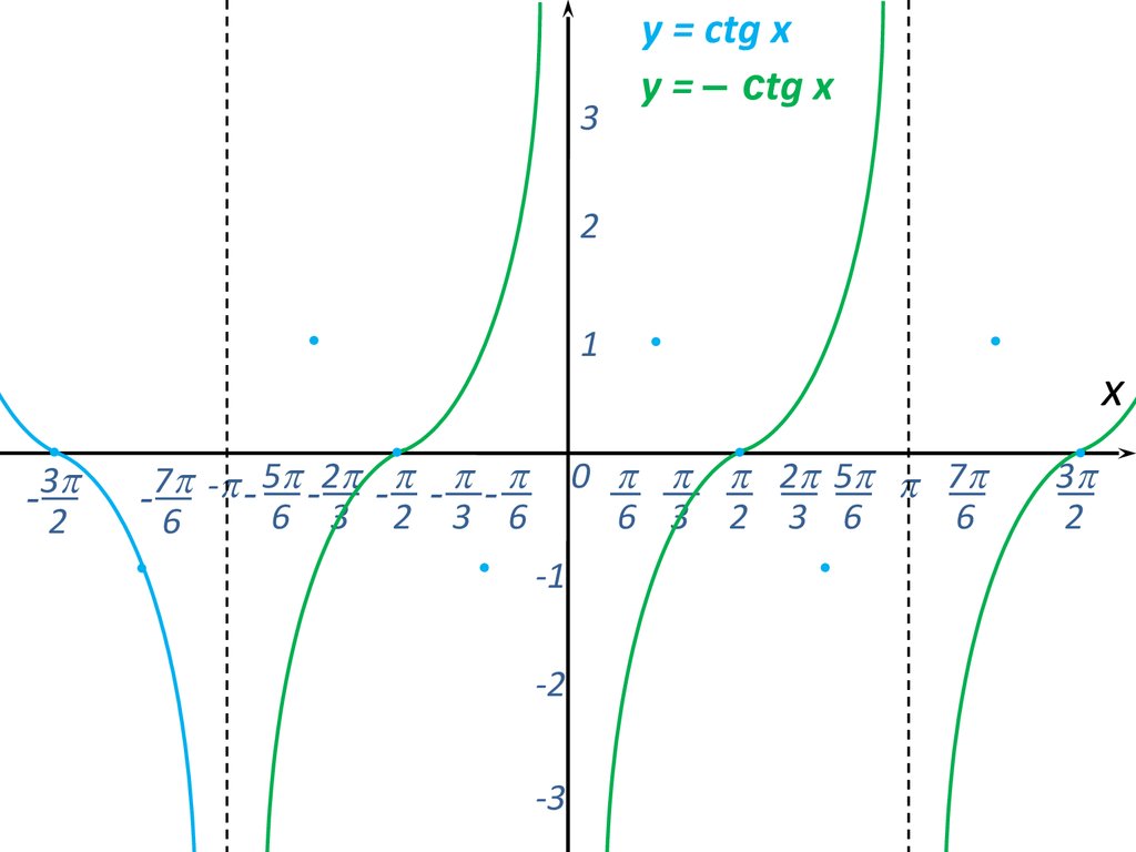 Ctg x. График функции y=CTG X-1. Построить график функции y ctgx-2. Y CTG 2x график функции. Y CTG X 1 график.