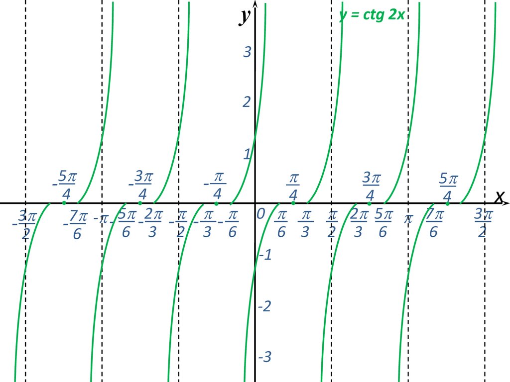 K t g. Y CTG 2x график функции. График функции y=CTG X-1. Y CTG X 1 график. Построить график функции y=ctg3x.