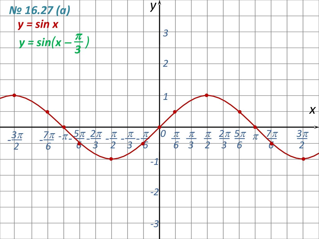 Y x 7 п. Y sin x п/3 -1 график. График функции y = sin x (синусоида). Графики тригонометрических функций синусоида. Тригонометрический график синуса.