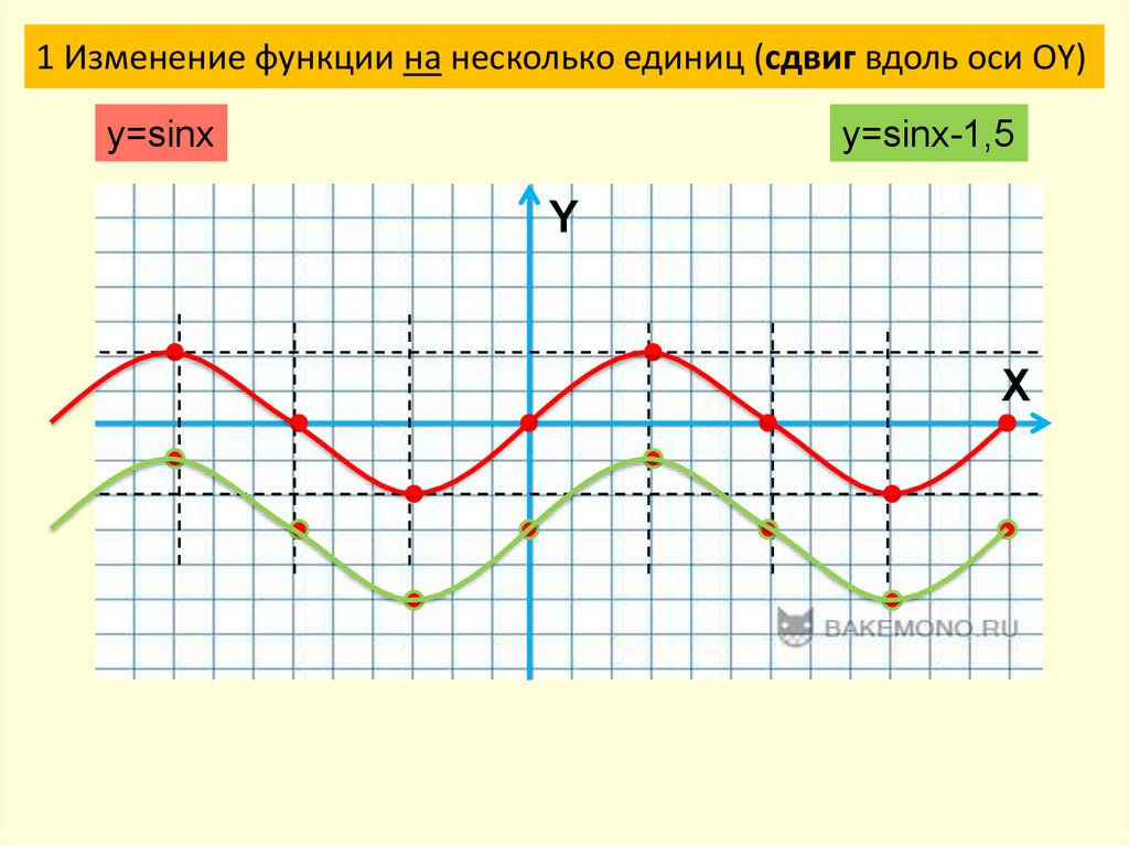 Преобразование графиков функций 9 класс. Изменение графиков функций. Изменения функции по графику. Изменения в графике функции. Сдвиг вдоль оси абсцисс y=sinx.