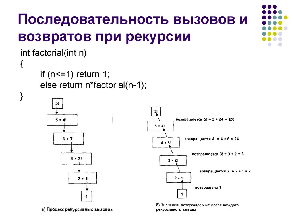 Последовательность вызова функций. Схема рекурсивных вызовов. Дерево рекурсивных вызовов. Блок схема рекурсии. Рекурсивный процесс.