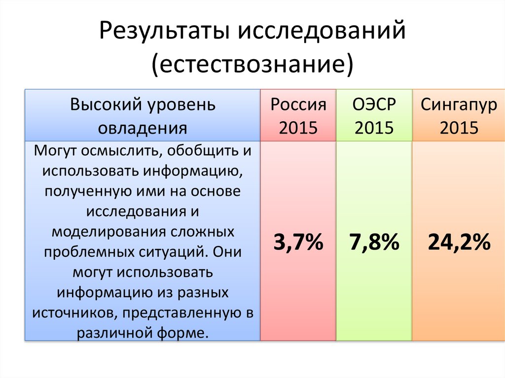 Исследовать уровень. Результаты исследования. Результаты международного исследования Pisa. Уровень образования в России по Пиза. Международные сравнительные исследования по результатам участия.