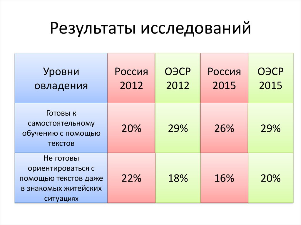 Результаты на международном уровне