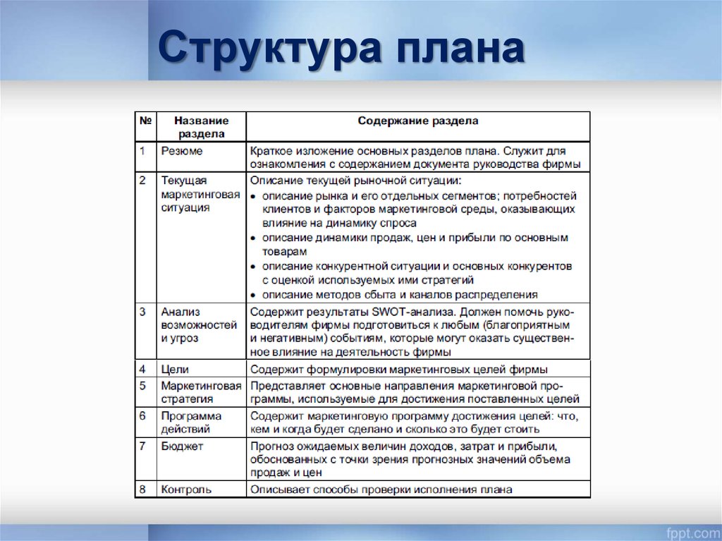 План изделия. Структура плана. План-структура документа. Структура планирования. План по структуре бывает.