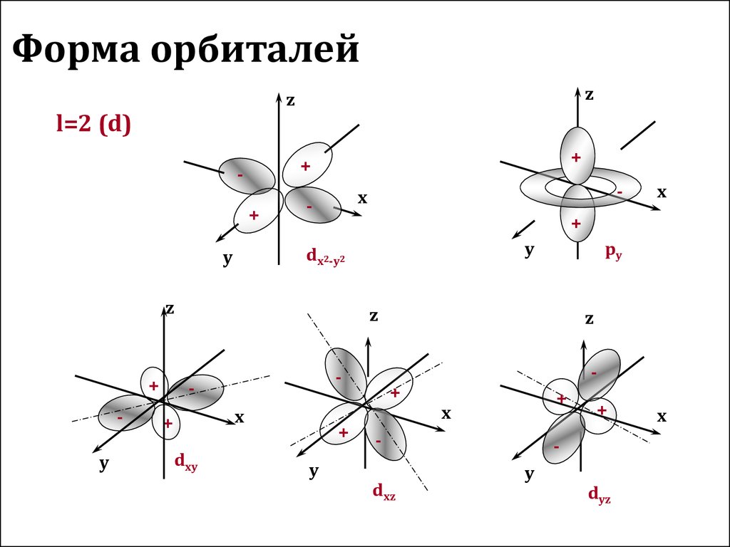 Ориентация орбиталей в пространстве. D орбиталь форма. Пространственное расположение орбиталей. Формы электронных орбиталей. F орбиталь форма.