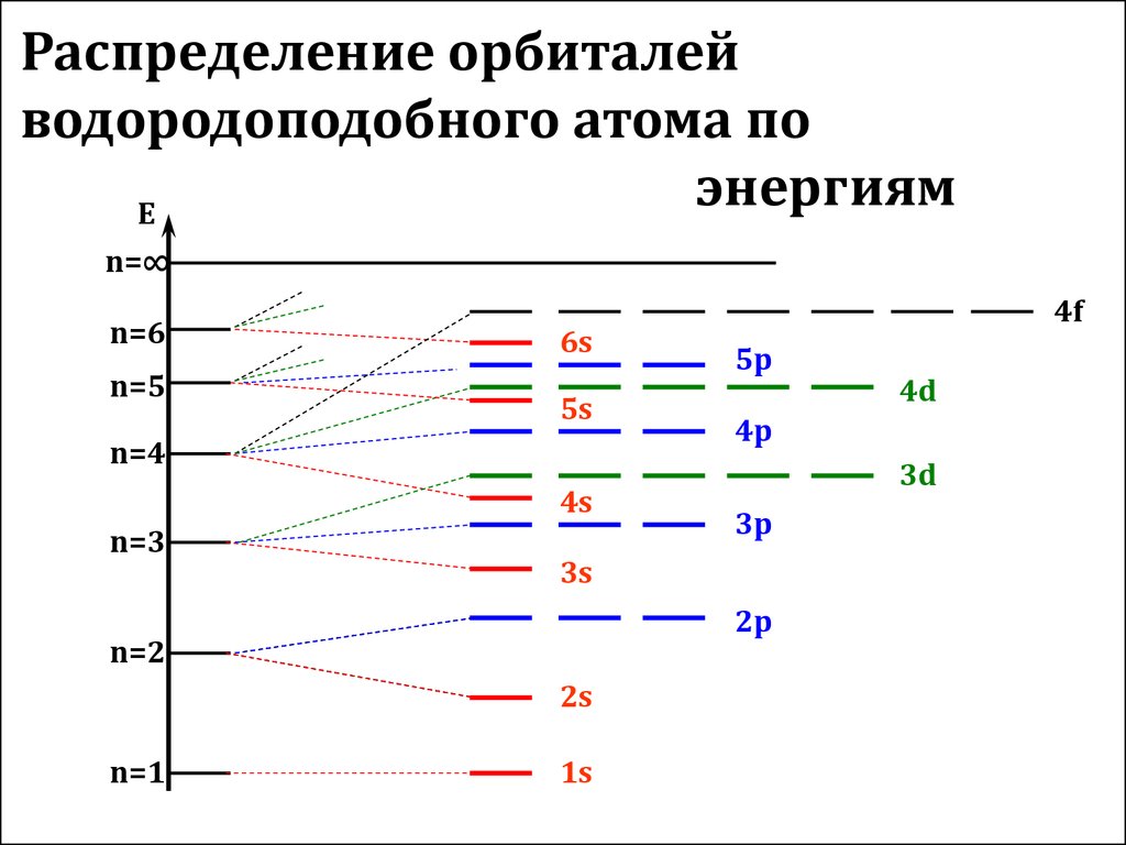 Схема распределения электронов по слоям атома 287