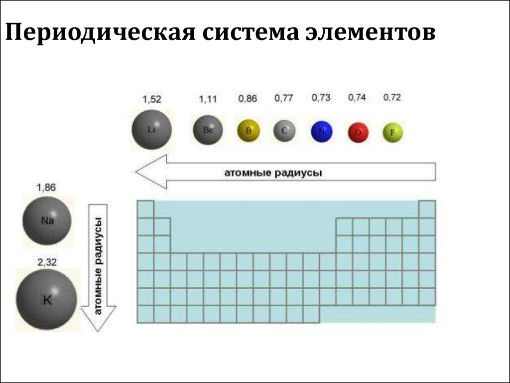Максимальный радиус атома. Таблица радиусов атомов химических элементов. Радиус атома в таблице Менделеева. Радиус ядра атома по таблице Менделеева. Изменение радиуса атома в таблице Менделеева.