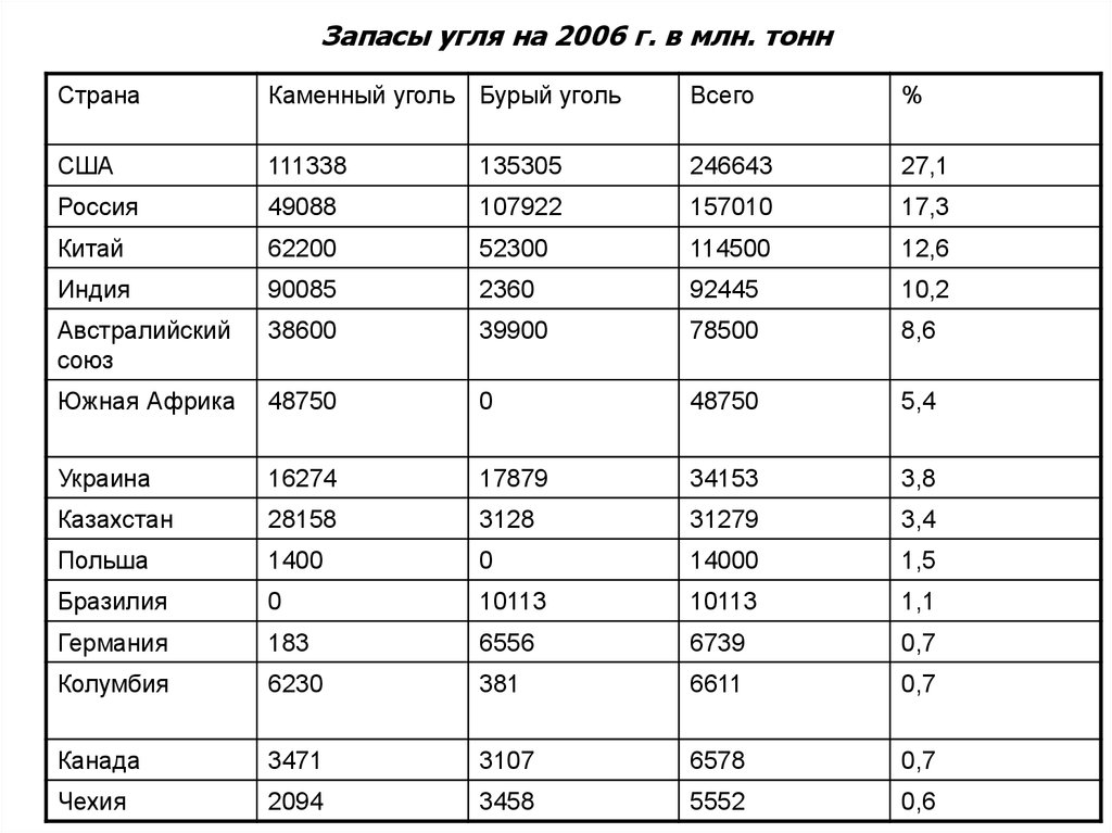 Сколько угля. Мировые запасы угля в России. Запасы каменного угля в мире таблица. Запасы каменного угля в мире по странам. Лидеры по запасам каменного угля в мире.