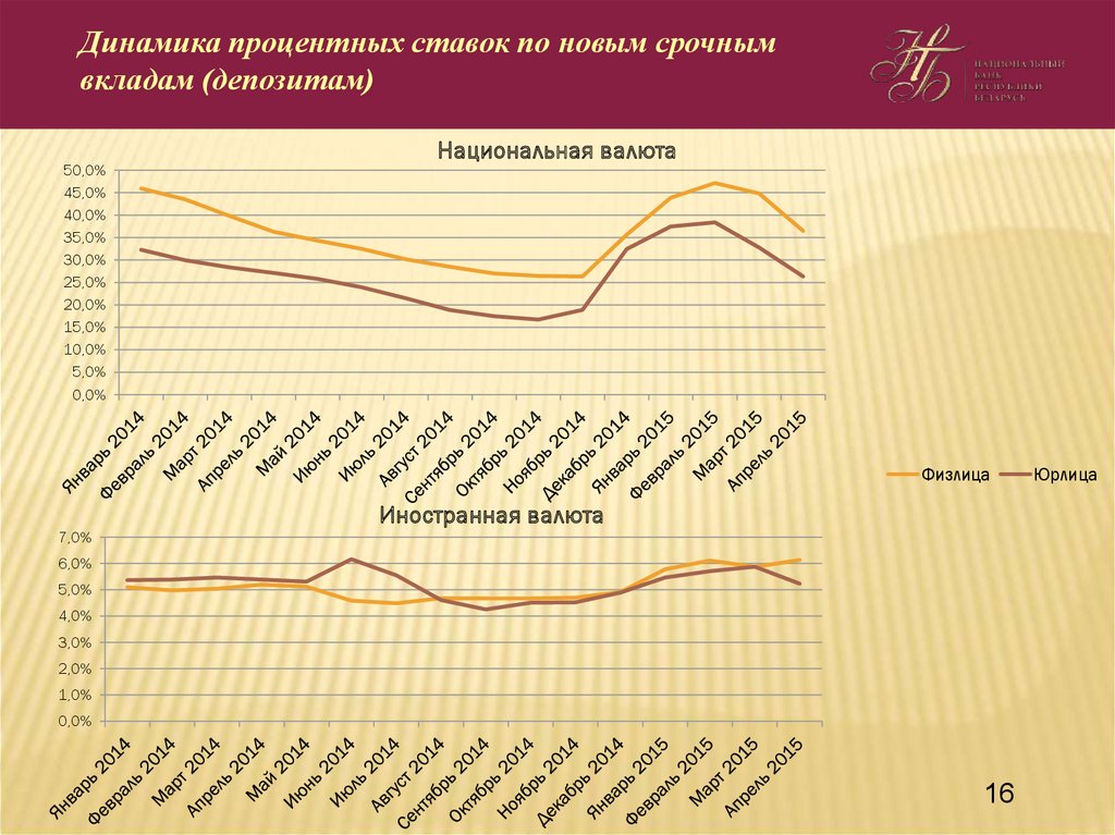 Динамика в процентах. Динамика в процентах примеры. Динамика процентной ставки в мире. Динамика процентных ставок ВТБ по годам.