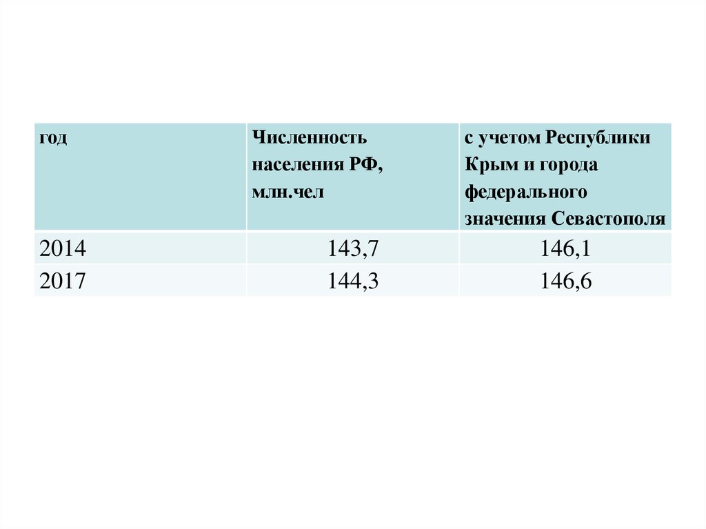 Численность населения россии в млн чел. Общая численность населения в 1998г 146,7 млн 1999г 146,3 млн.