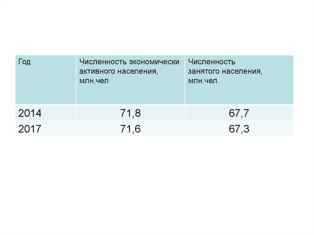 Численность активного населения. Численность экономически активного населения и количество занятых. 6.1 Численность экономически активного населения 1). Численность экономически активного населения Воронежской области. Численность занятых в составе экономически активного населения 85 млн.