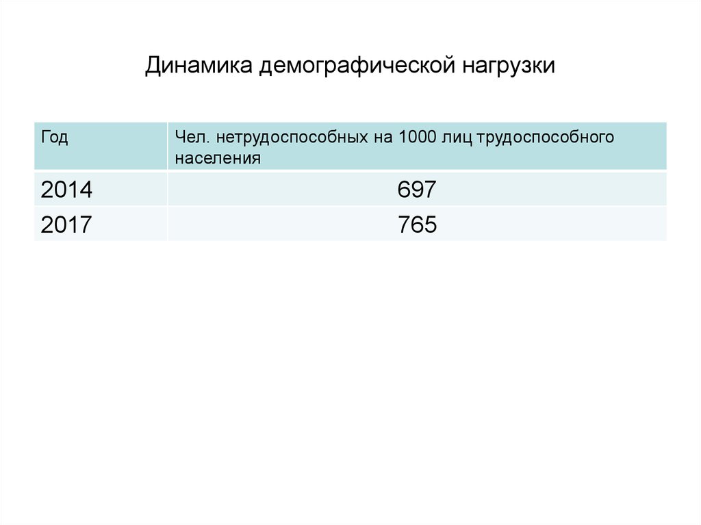 Демографическая нагрузка. Демографическая нагрузка на трудоспособное население. Демографической нагрузки города Краснодара 2013. Демографическая нагрузка Албании.