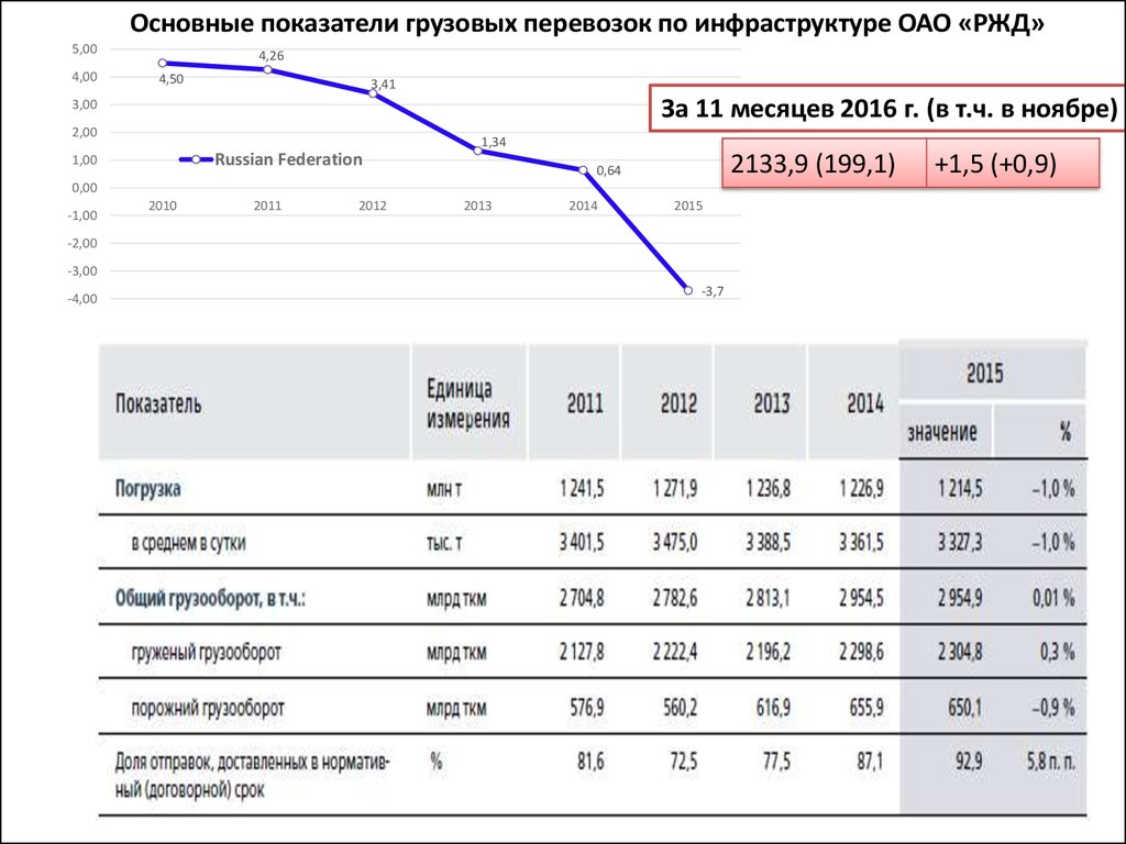 Основные показатели грузовых перевозок по инфраструктуре ОАО «РЖД»