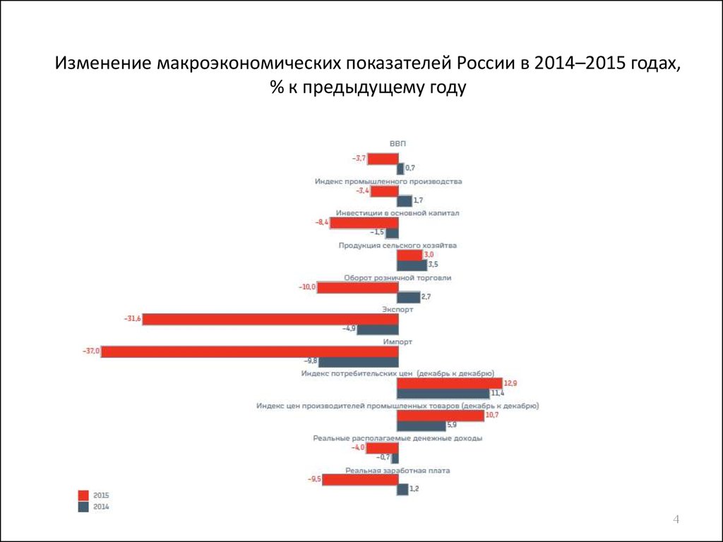 Изменение макроэкономических показателей России в 2014–2015 годах, % к предыдущему году