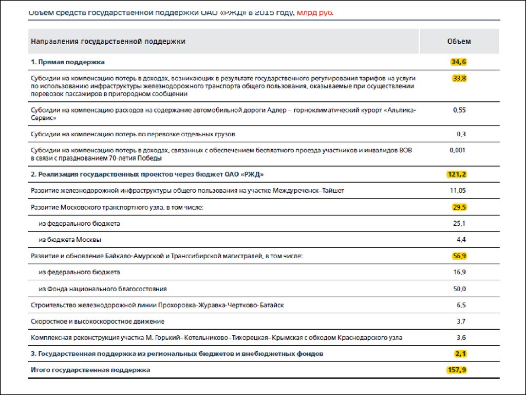 Объем поддержки. Результаты господдержки РЖД. Поддержка РЖД государством 2020. Анкета АКУ-1 ОАО РЖД.