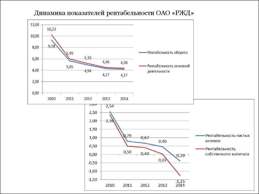 Динамик коэффициент. Динамика показателей рентабельности. Динамика основных показателей рентабельности. Показатели ОАО РЖД. Рентабельность РЖД.