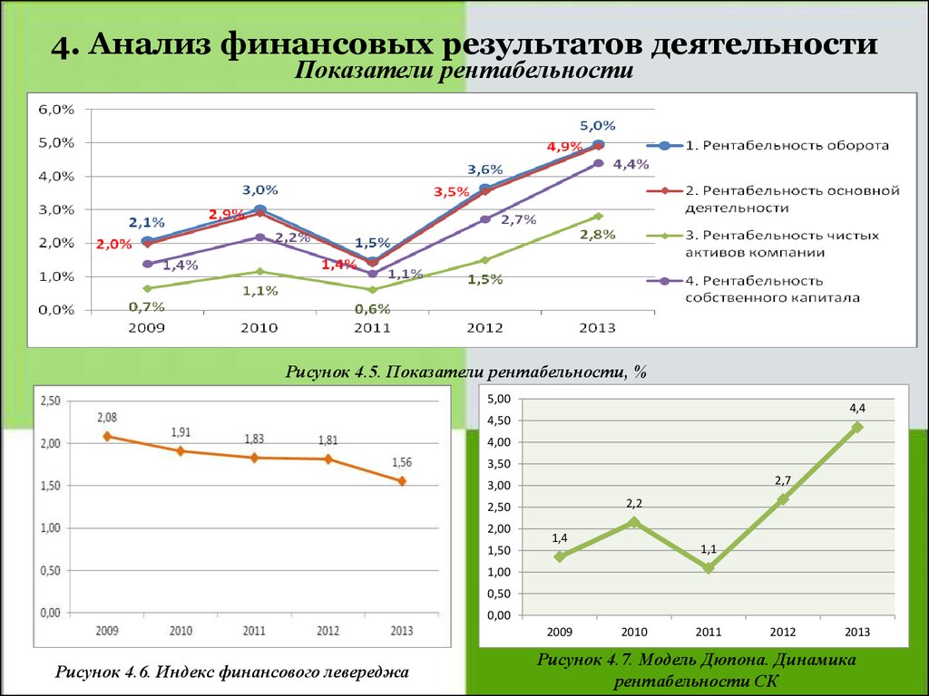 Анализ показателей работы. Анализ финансовых результатов и рентабельности. Динамика рентабельности. Динамика показателей рентабельности рисунок. График динамики рентабельности.