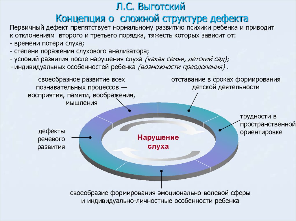 Зона формирования. Понятие Выготского о структуре дефекта. Структура дефекта Выготский схема. Концепция л с Выготского о сложной структуре дефекта. Концепция структуры дефекта (л.с. Выготский).