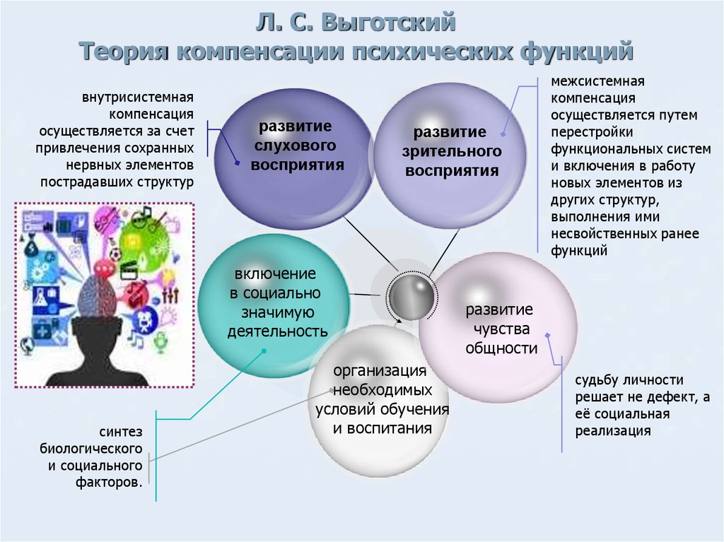 Технологии компенсирующего обучения презентация