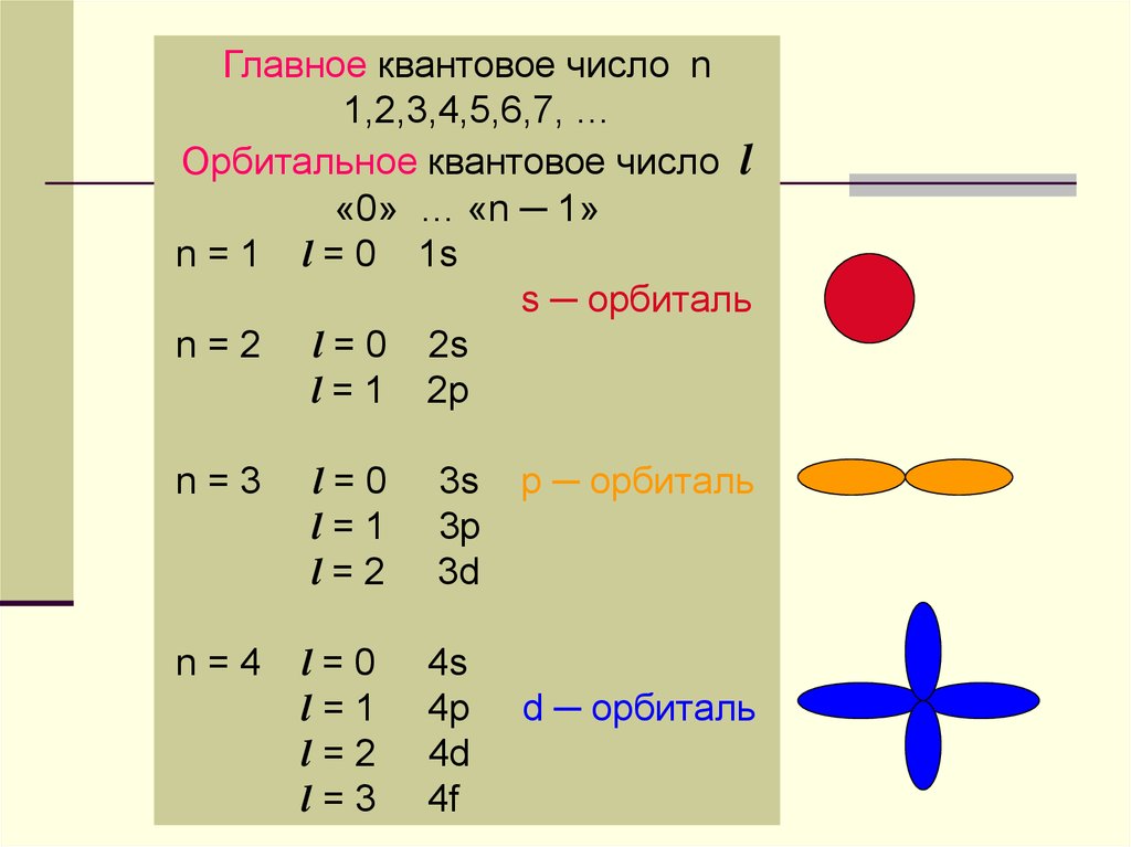 Главное квантовое число. Главное квантовое число n. Главное квантовое число n определяет. Главного квантового числа n.